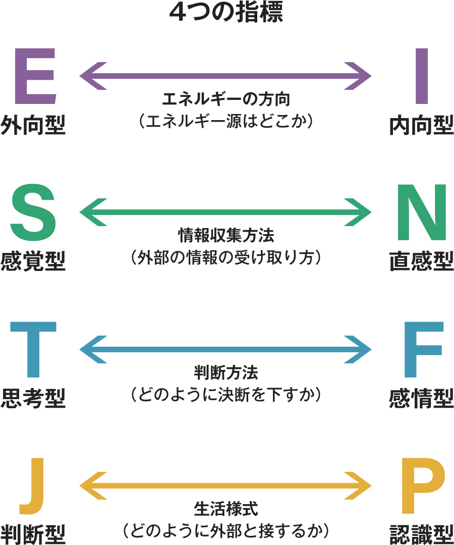 MBTI性格診断の4つの指標