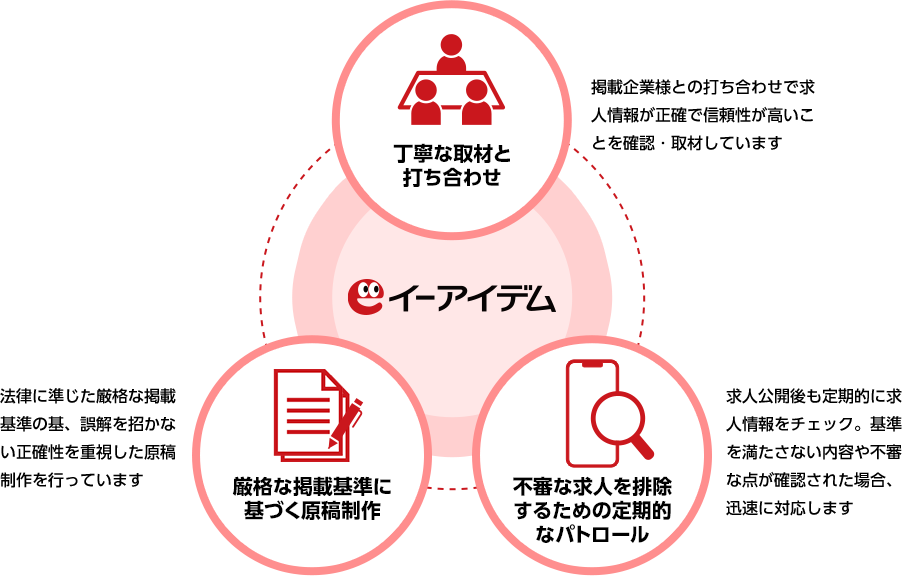 丁寧な取材と打ち合わせ、厳格な掲載基準に基づく原稿制作、不審な求人を排除するための定期的なパトロール