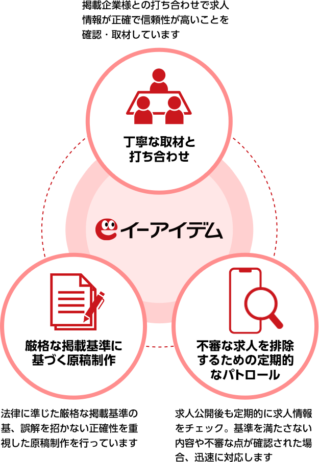 丁寧な取材と打ち合わせ、厳格な掲載基準に基づく原稿制作、不審な求人を排除するための定期的なパトロール